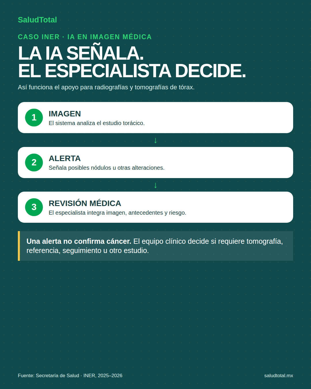 Flujo de IA en imagen pulmonar: imagen, alerta y revisión médica