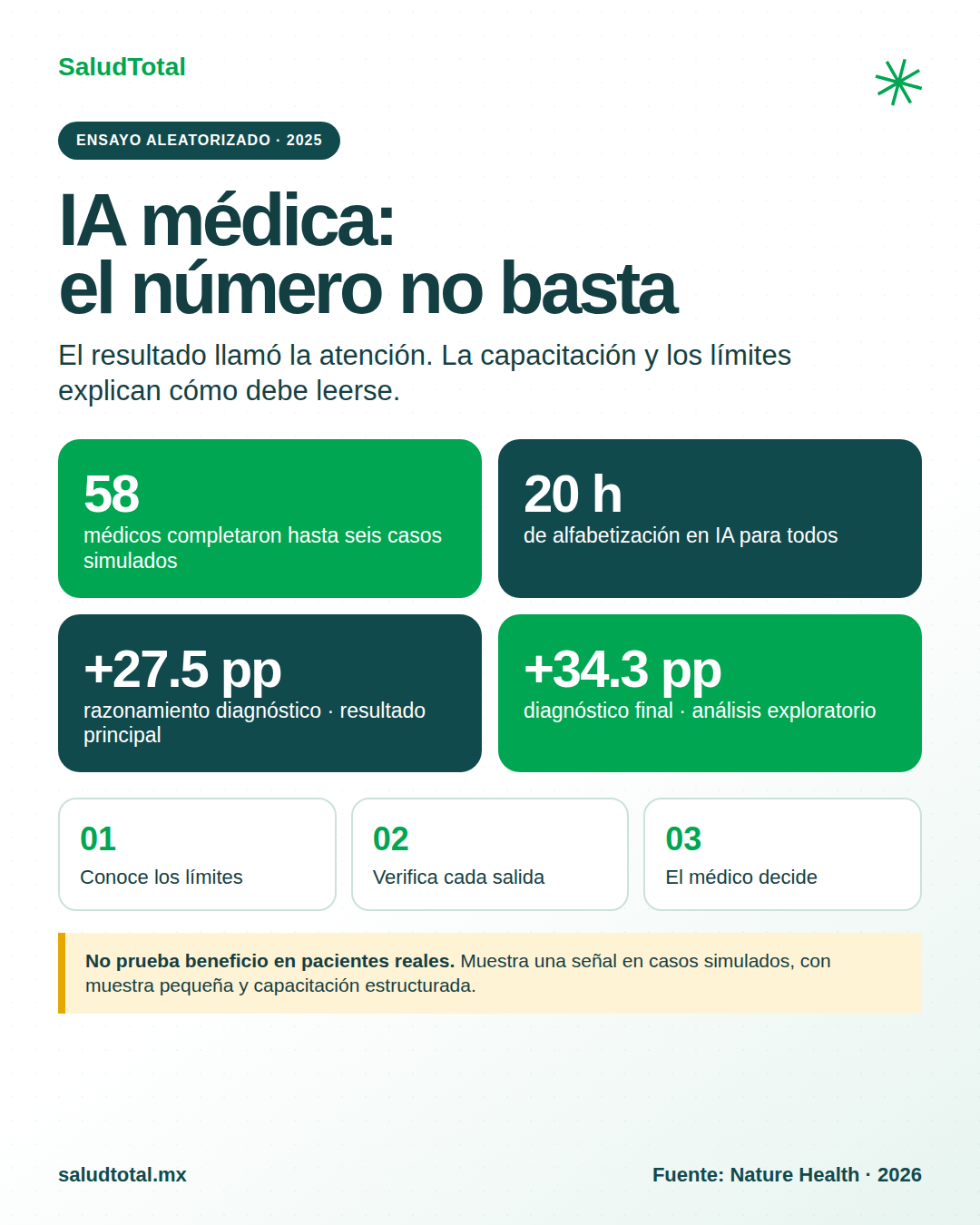 Resumen del ensayo con 58 médicos, 20 horas de capacitación y diferencias de 27.5 y 34.3 puntos