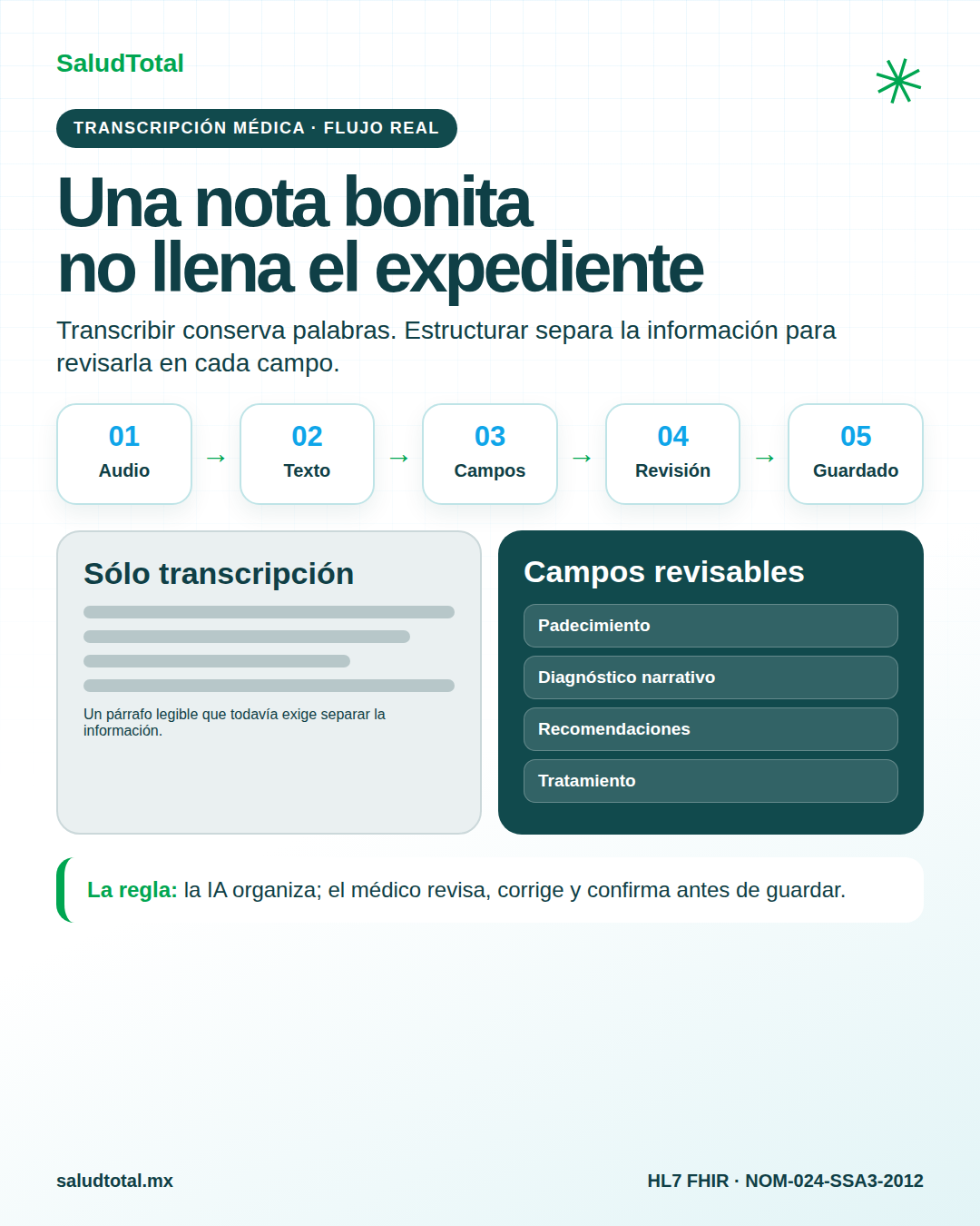Flujo de transcripción médica: audio, texto, campos clínicos, revisión y guardado
