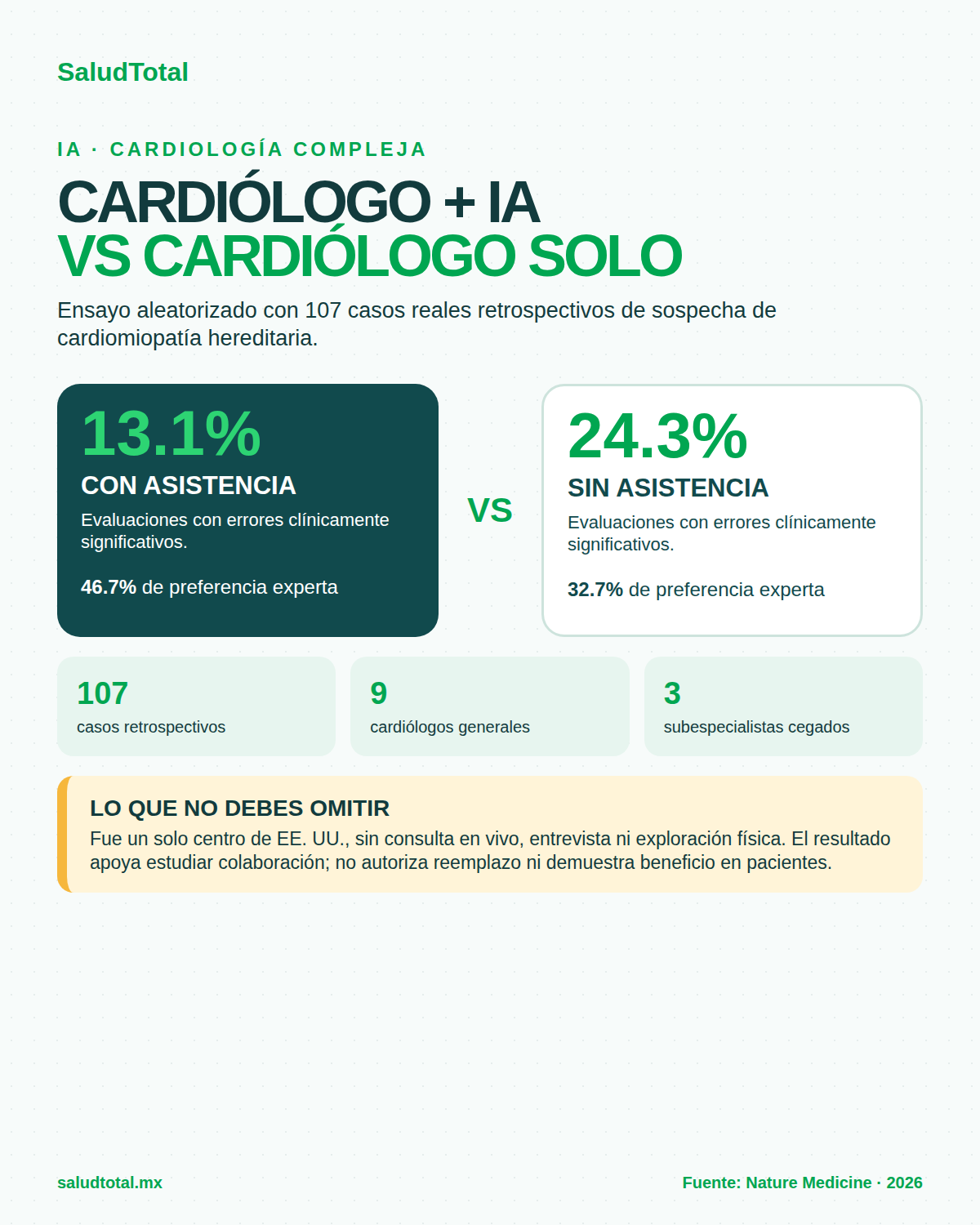 Cardiólogo con IA versus cardiólogo solo: resultados y límites