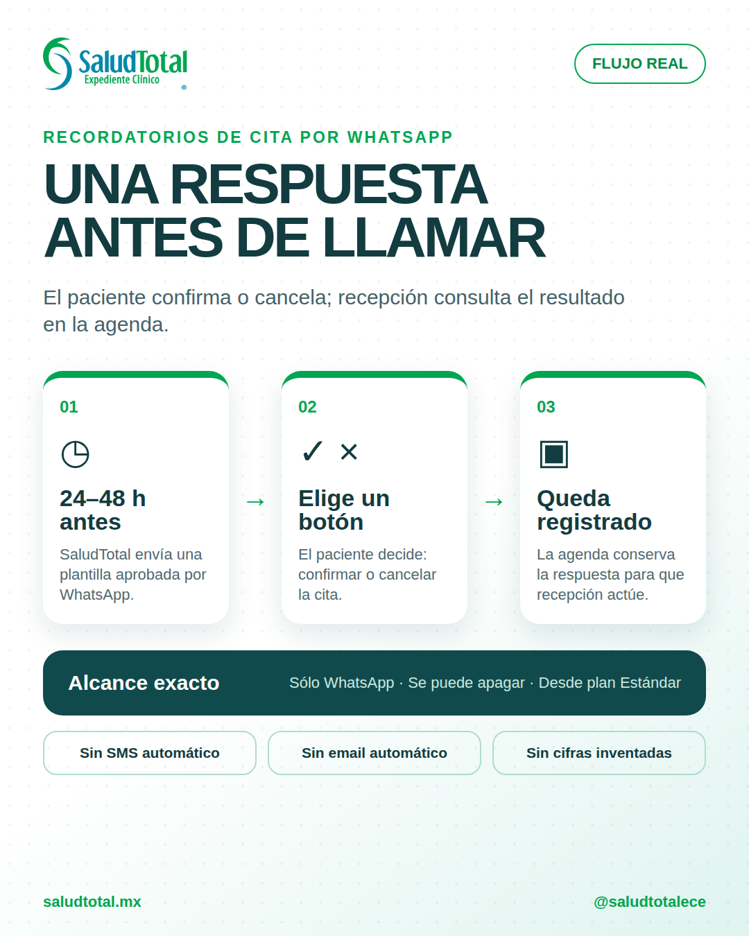 Flujo del recordatorio por WhatsApp: envío, respuesta y registro en agenda