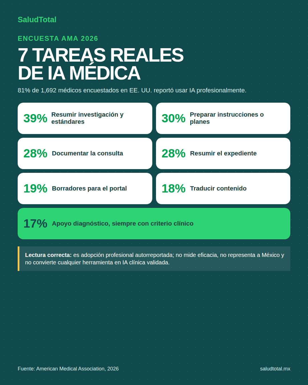 Siete tareas reales donde los médicos usan IA